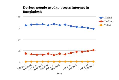 Internet in Bangladesh .